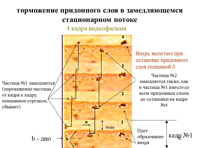 72  торможение придонного слоя в замедляющемся стационарном потоке 4 кадра видеофильма b -